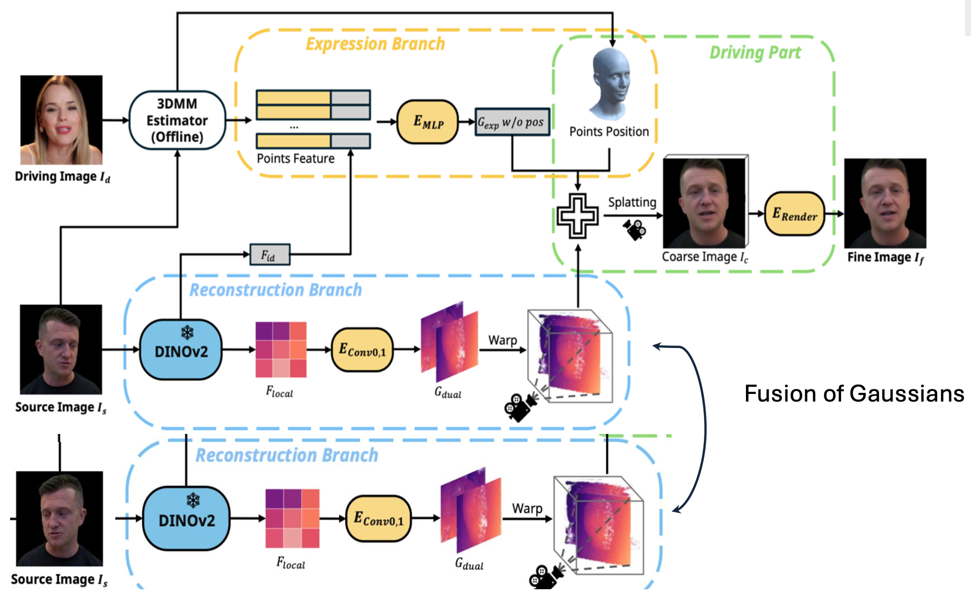 Multi-View Generalizable and Animatable Gaussian Head Avatar