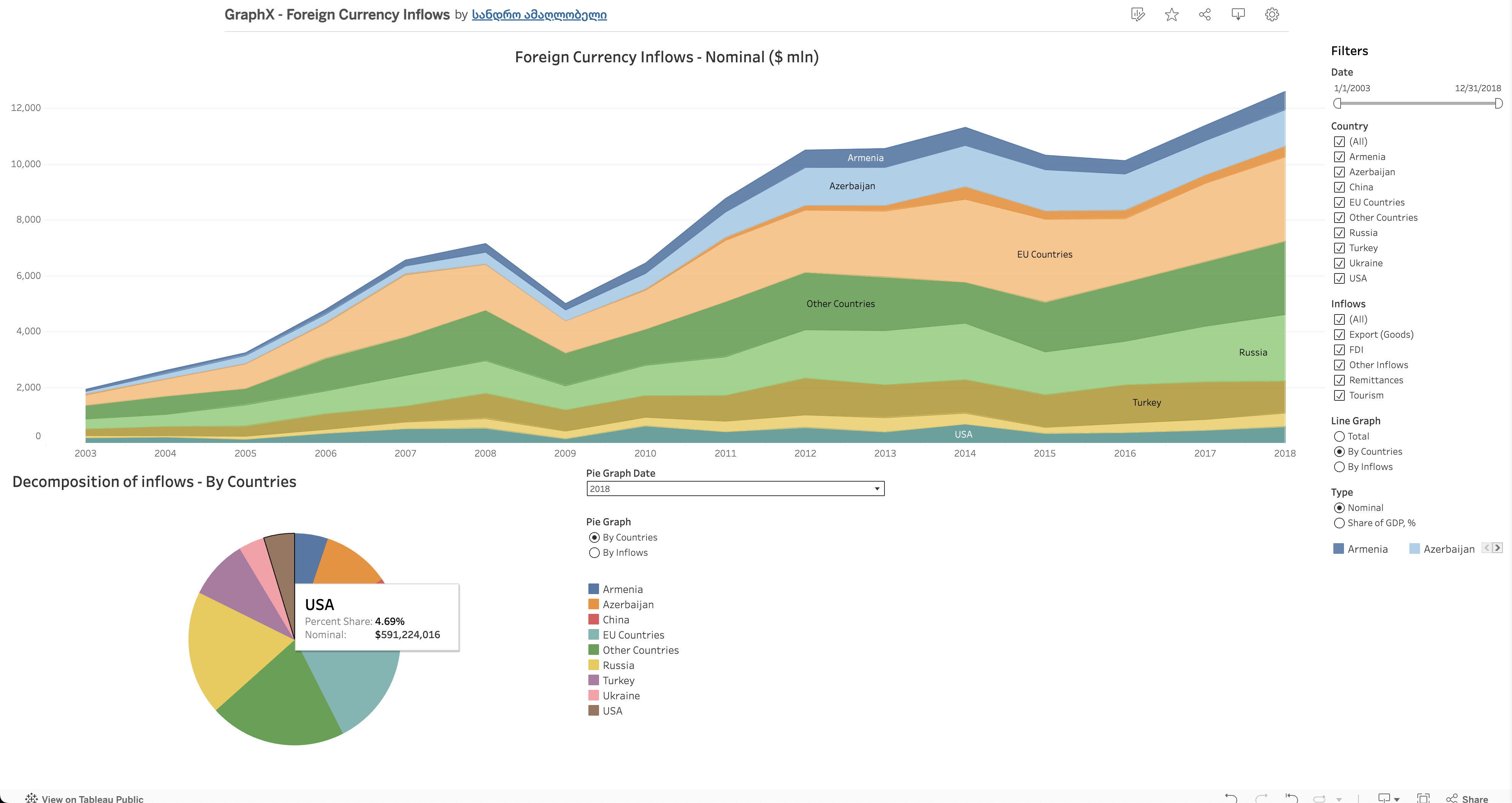 GraphX - Balance of Payments Interactive Visualization